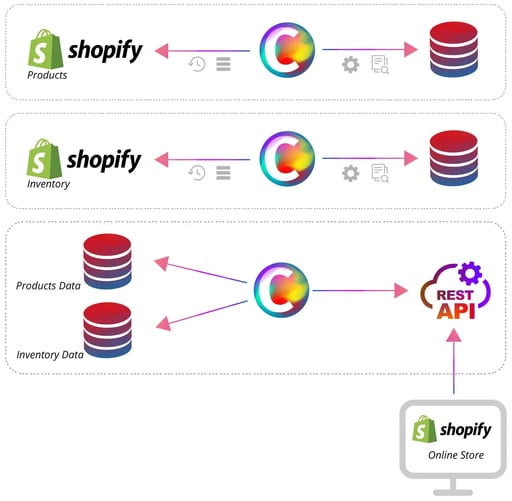 Mastering the Shopify Product API: A Practical Guide (+ How Scan2Sell ...